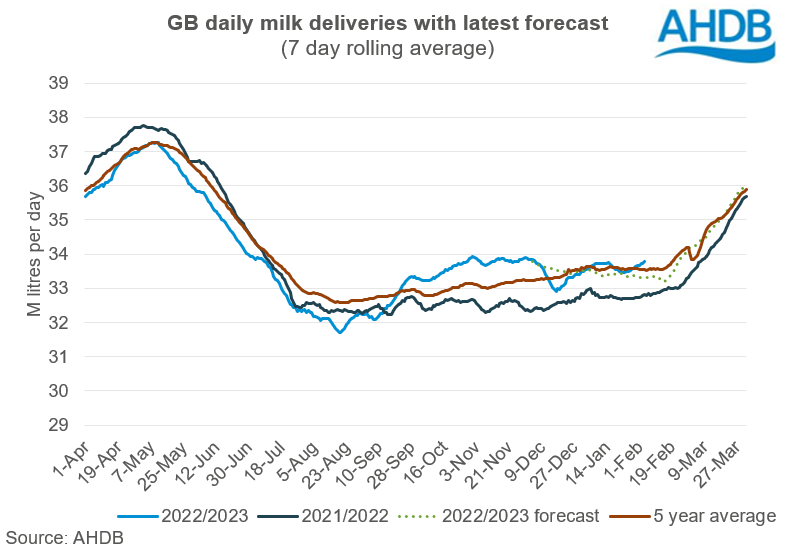 Graph showing GB daily milk deliveries with latest forecast